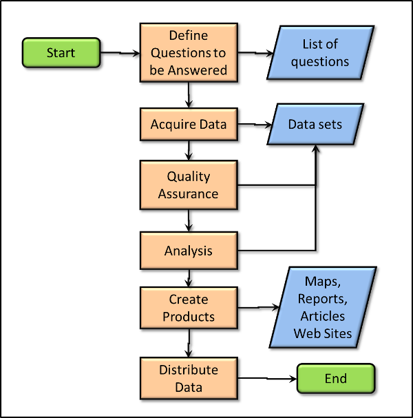 A diagram phone the steps in a GIS process including: defining questions, acquing data, quality assurance, analysis, create products, and distribute data.
